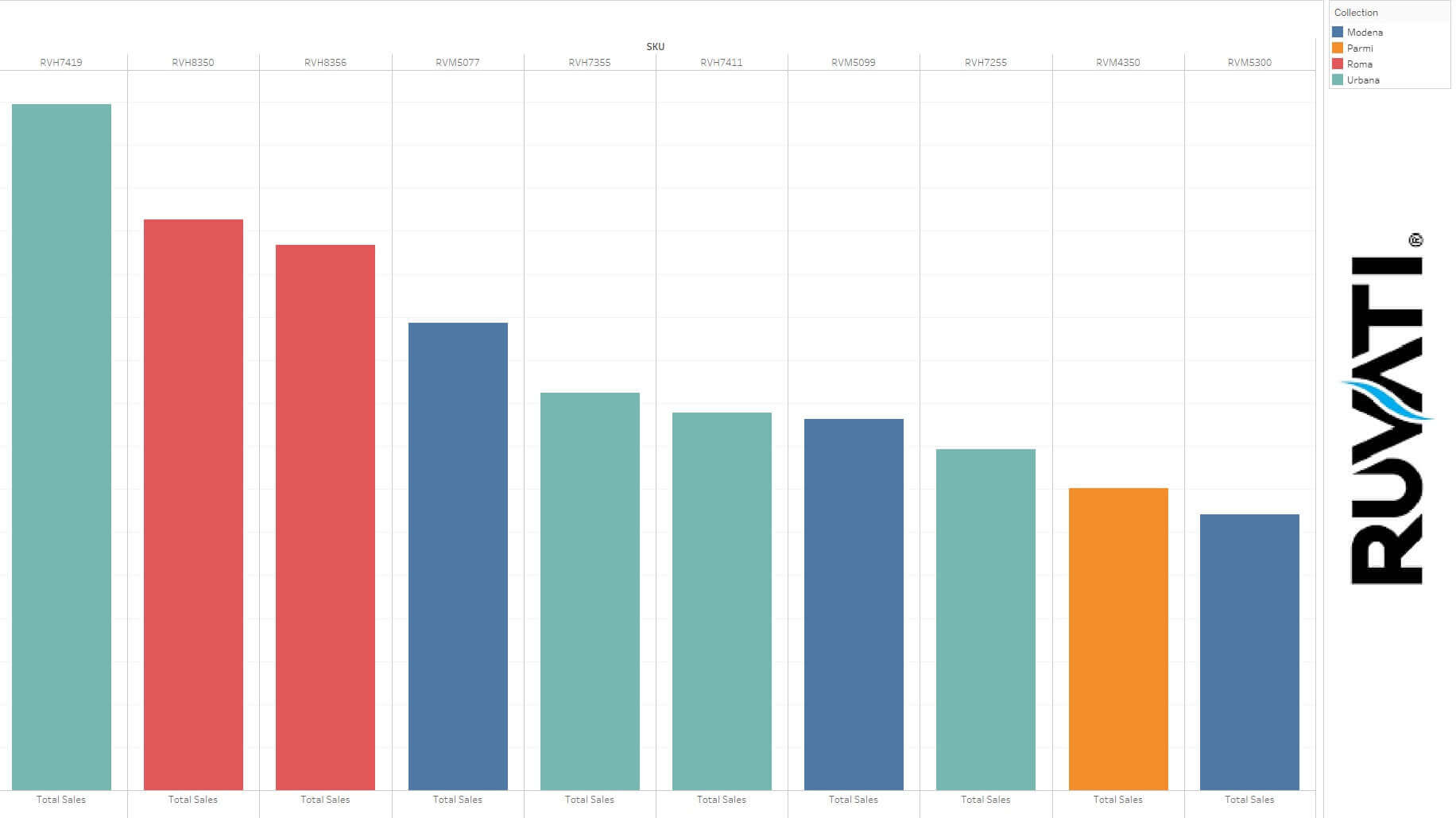 Best Double Sink Graph This graph indicates the double sinks that sold the most in 2023 by Ruvati