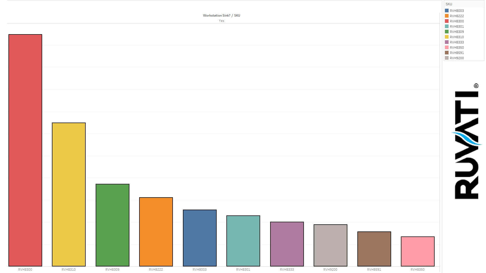 Best_Workstation_Sink A graph showing the top 10 workstations sold by Ruvati