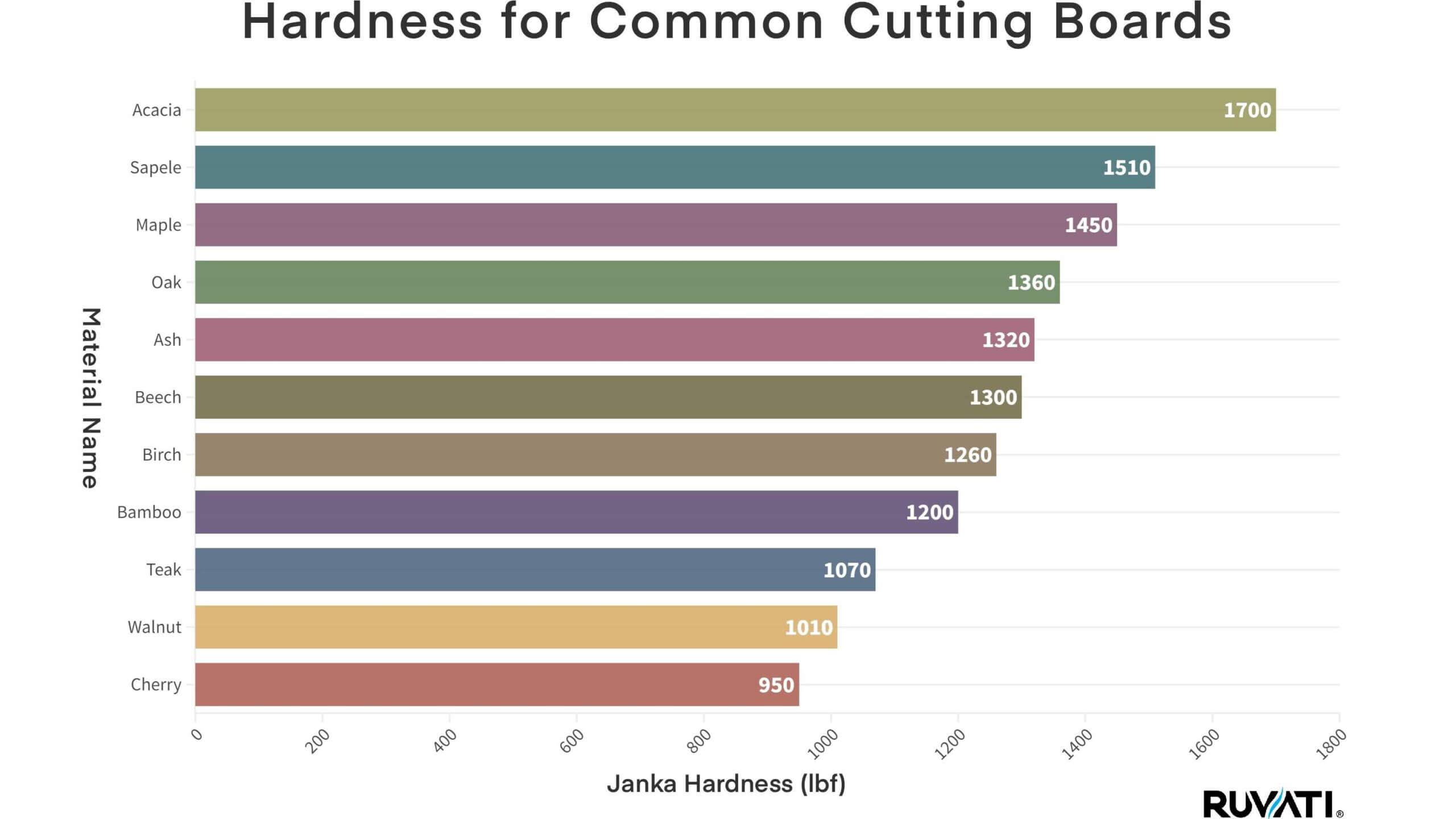 A chart showing the hardness of common cutting board materials as a comparison