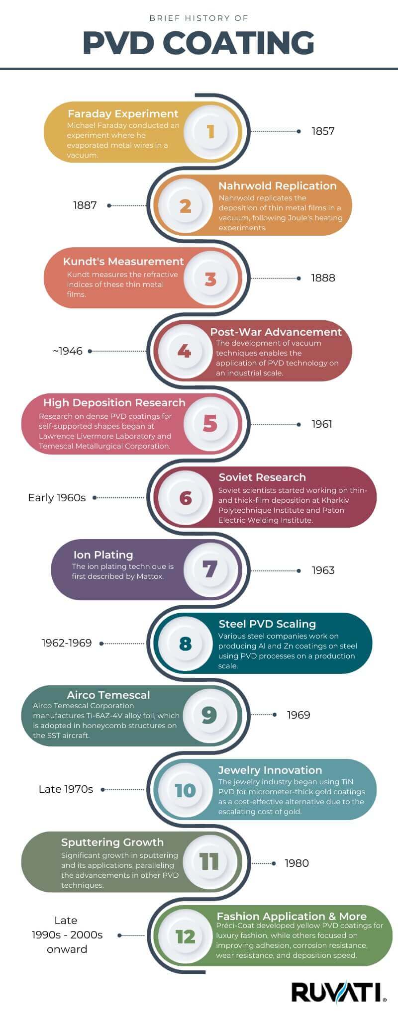 A brief history of pvd coating as it applies to metals