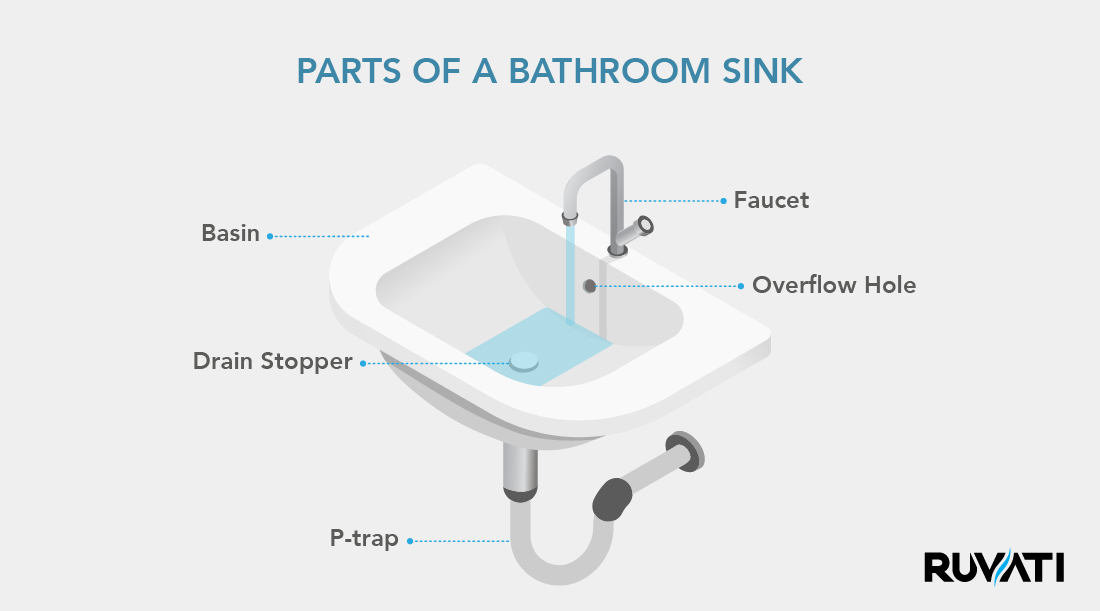 Parts Of A Bathroom Sink