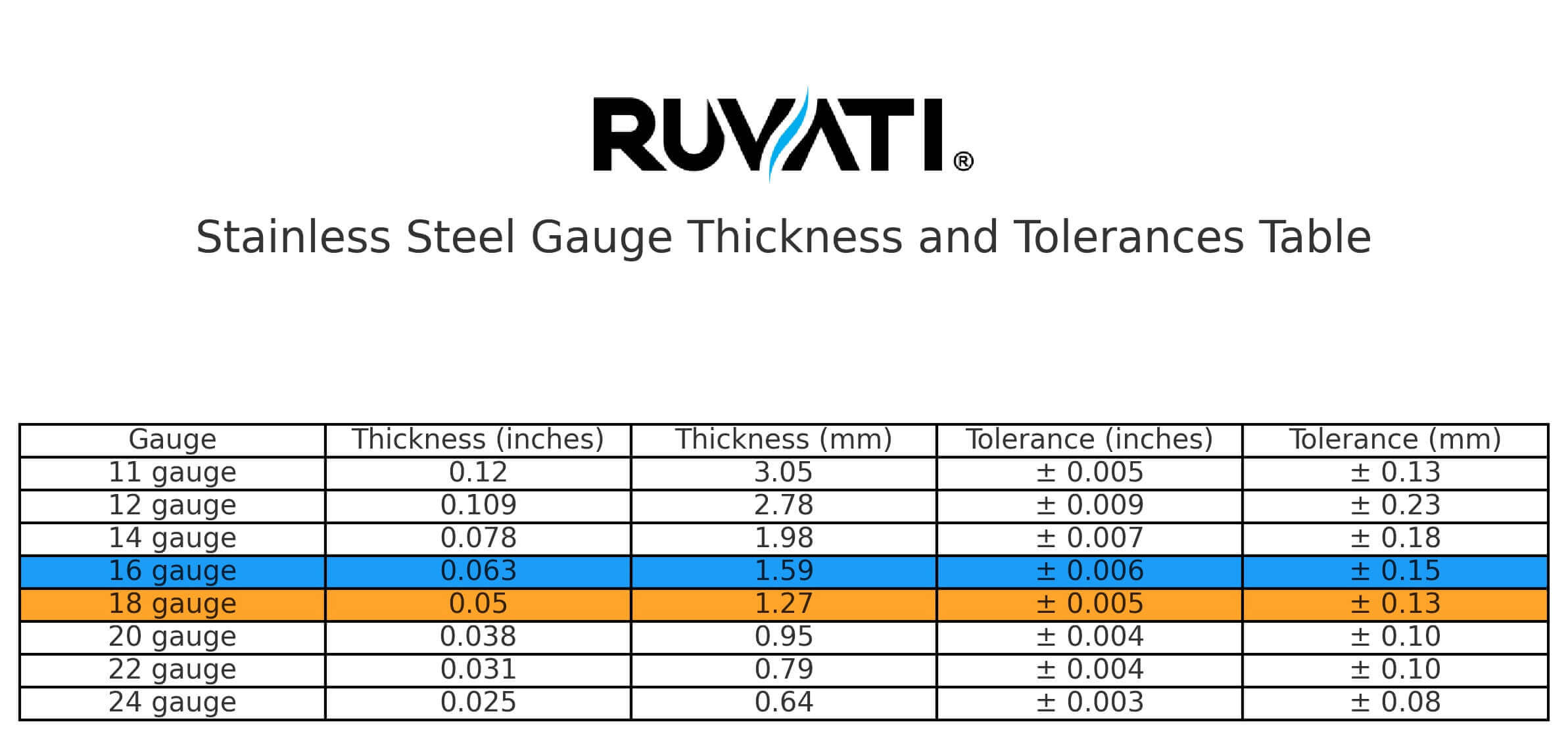 A chart comparing the different gauges for stainless steel sinks